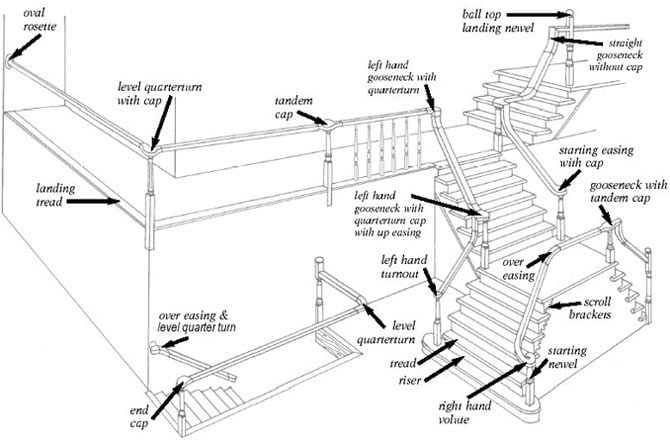 Anatomy of a Staircase, Staircase Parts & Components